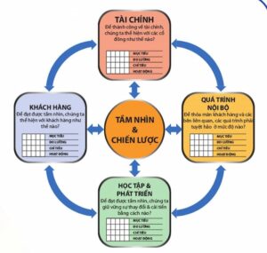 Cấu trúc mô hình ngôi nhà quản trị chiến lược doanh nghiệp