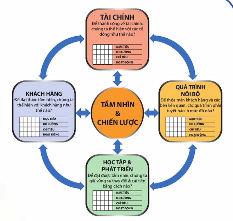 Cấu trúc mô hình ngôi nhà quản trị chiến lược doanh nghiệp 